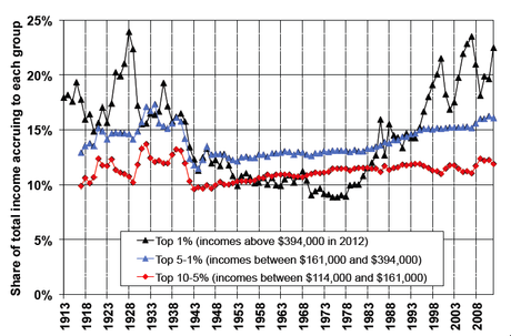 Top income from 1913 to 2012