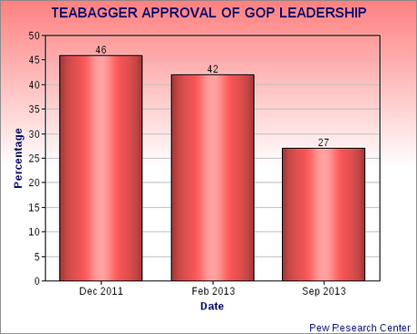 Teabaggers Are Unhappy With GOP Leaders