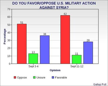 American Public Unsure About Russian Plan - But Still Opposes Military Action