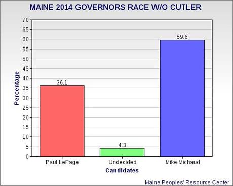 Maine's GOP Governor Trailing In Early Polls