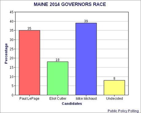 Maine's GOP Governor Trailing In Early Polls
