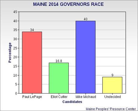 Maine's GOP Governor Trailing In Early Polls
