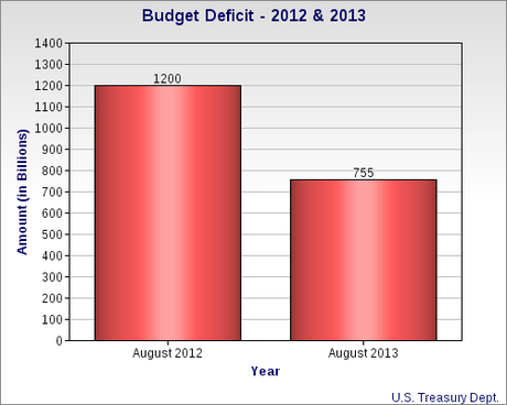 Austerity Reduces Deficit - Hurts Economy