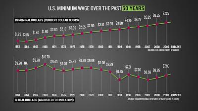 Buying Power Of Minimum Wage