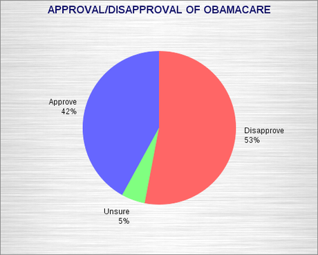 Most Adults Want Obamacare To Succeed
