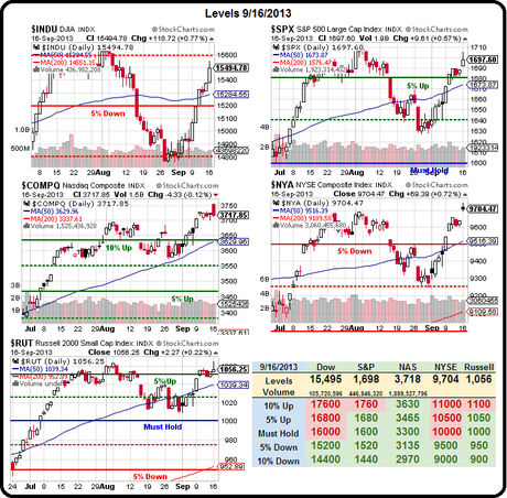 Timid Tuesday – Indexes get Gun-Shy as they Re-Test the Tops