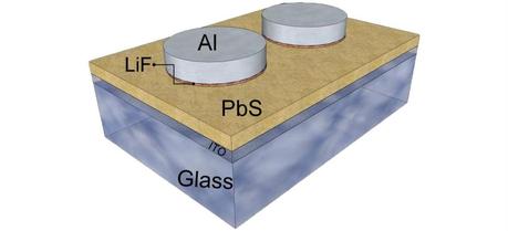 Schematic of metal-lead sulfide quantum dot Schottky junction solar cells (glass/ITO/PbS QDs/LiF/Al). Novel Schottky junction solar cells developed at NRL are capable of achieving the highest open-circuit voltages ever reported for colloidal QD based solar cells. (Credit: U.S. Naval Research Laboratory)