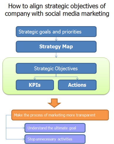 align strategic objectives with marketing