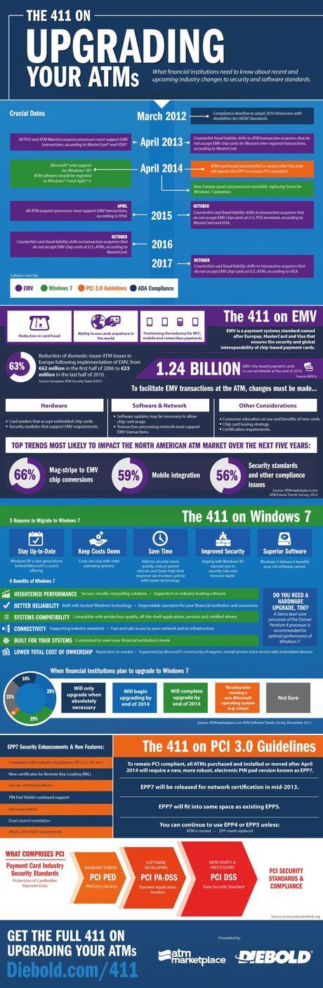 The 411 on Upgrading Your ATMs [Infographic]