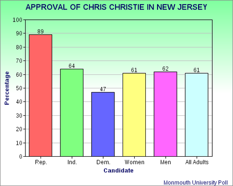 Christie Still Has A Big Lead In New Jersey
