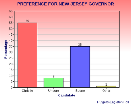 Christie Still Has A Big Lead In New Jersey