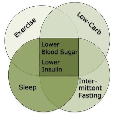 lowerbloodsugar