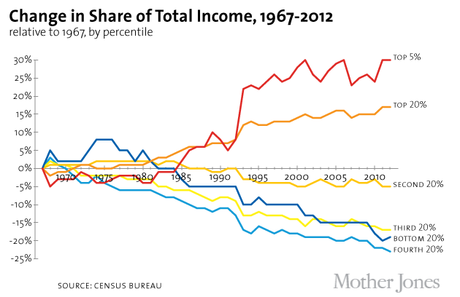 Some Very Informative Charts on Growing Income Inequality