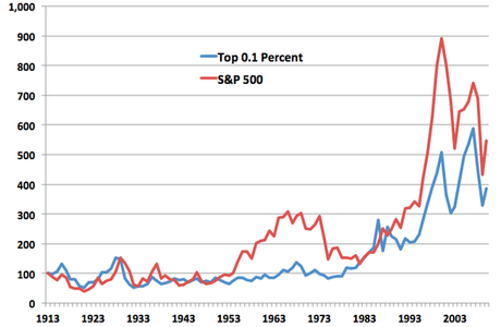 Some Very Informative Charts on Growing Income Inequality