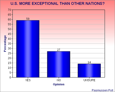 U.S. More Exceptional Than Other Nations ?