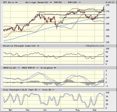 SPY chart