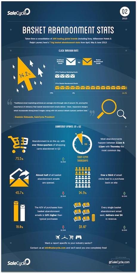 shopping cart abandonment infographic