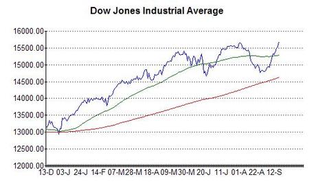 Chart of Dow Jones at 19th September 2013