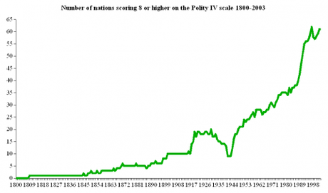 This chart shows the number of nations considered 