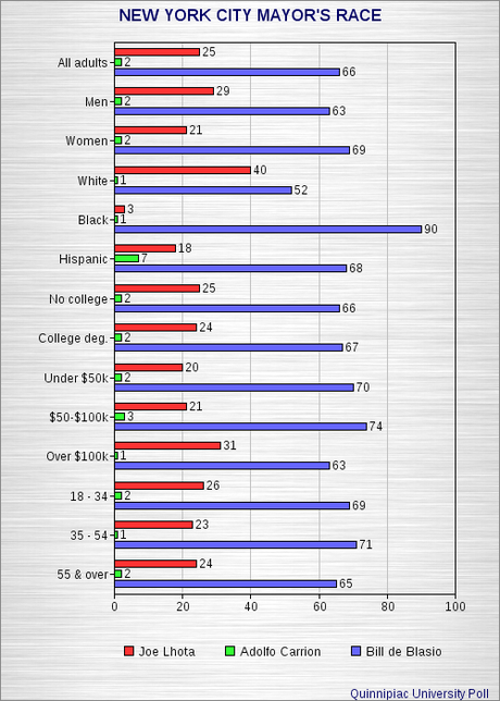 Democrat Has Huge Lead In NYC Race