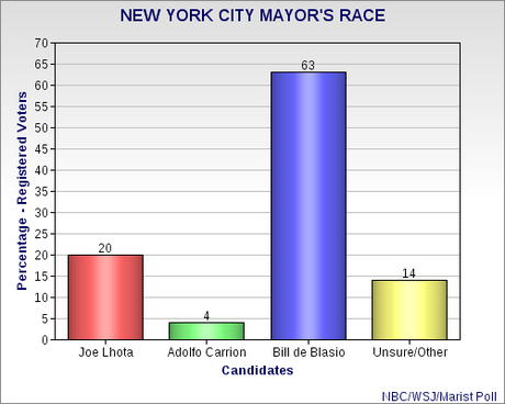 Democrat Has Huge Lead In NYC Race