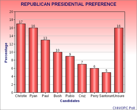 Another Very Early Party Presidential Poll