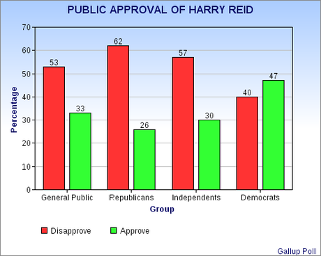 All 4 Congressional Leaders Very Unpopular