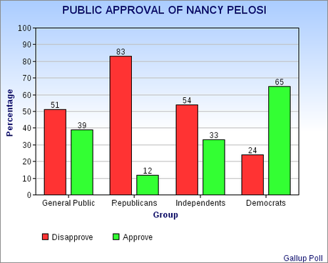 All 4 Congressional Leaders Very Unpopular