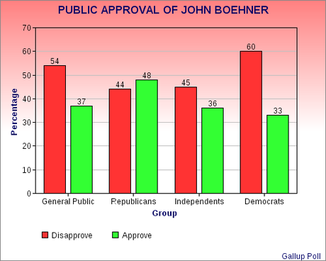 All 4 Congressional Leaders Very Unpopular