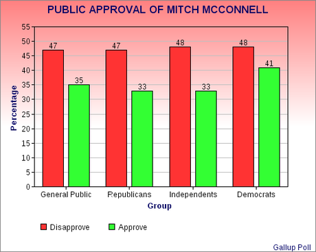All 4 Congressional Leaders Very Unpopular