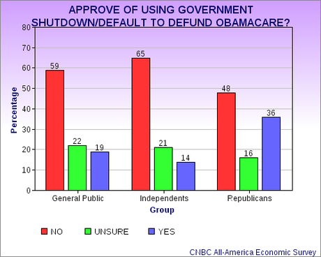 GOP Tactic To Defund Obamacare Is Not Popular With The American Public