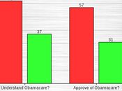 Public Still Doesn't Understand Obamacare