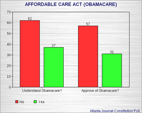 Public Still Doesn't Understand Obamacare