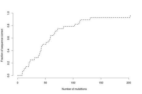 Locked example of evolution of the sentence to it target sequence.