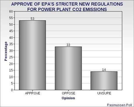 GOP & Public Disagree On EPA Regulations