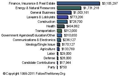 Candidate Sector Graph