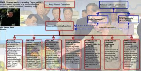 Graphic of key organizations in the KWP Finance and Accounting Department (Photo: NK Leadership Watch)
