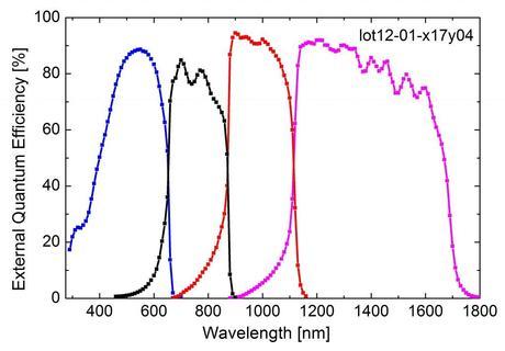 External Quantum Efficiency of the four-junction solar cell. The measurement was performed at the Fraunhofer ISE CalLab. (Credit: Fraunhofer ISE)