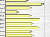 Most U.S. Opposed Food Stamp Cuts