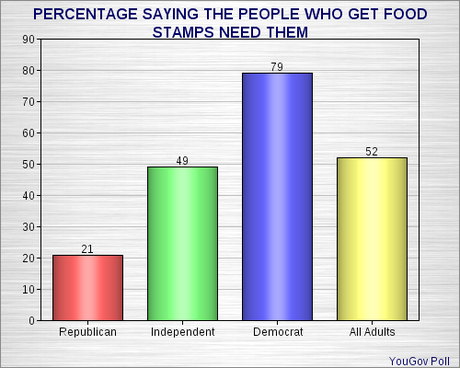 Most In U.S. Opposed To Food Stamp Cuts