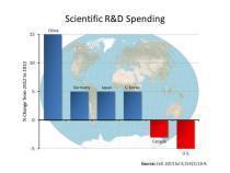 Figure 2: Depressing graph showing a 5% decrease in Science R&D spending in the US, in contrast to China for example! 
