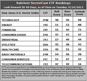 Sabrient SectorCast ETF rankings