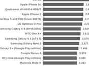 Tests Show iPhone Chip Dual-core, Still Beats Quad-core Android Competitors