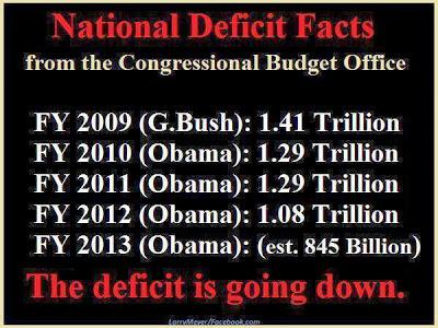 Deficit Falling - But People Don't Know It