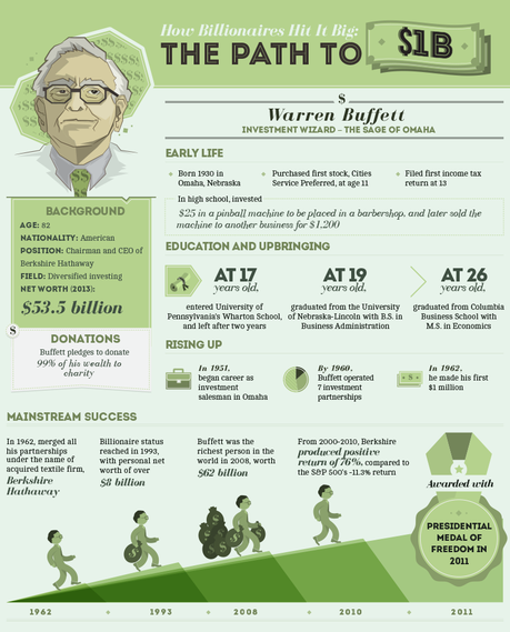 How Billionaires Hit it Big: The Path to One Billion Dollars - Warren Buffett