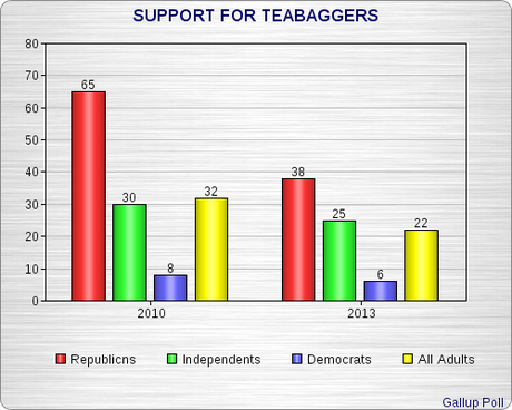 Are Teabaggers Becoming Irrelevant ?