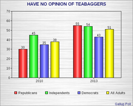 Are Teabaggers Becoming Irrelevant ?
