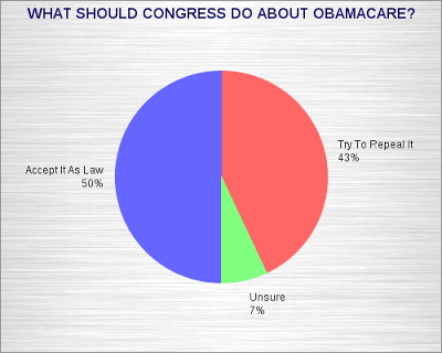 Americans Getting Tired Of Obamacare Fight