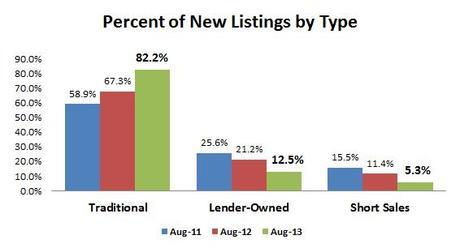 AUG2013-new listings by type