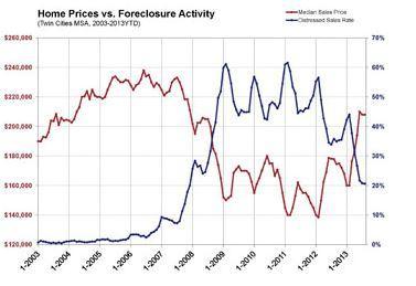 Foreclosure prices 2013